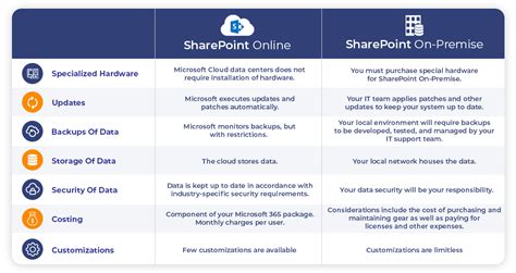 sharepoint vs office 365|sharepoint online vs sharepoint 365.